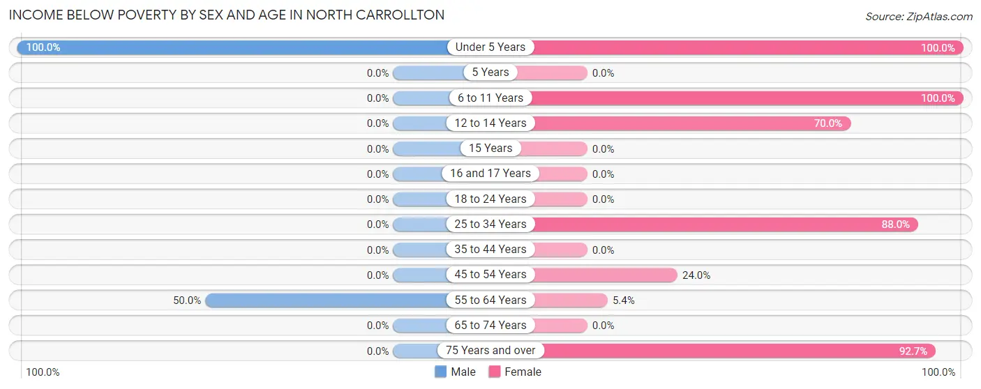 Income Below Poverty by Sex and Age in North Carrollton