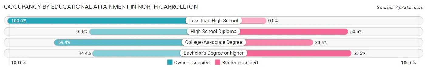 Occupancy by Educational Attainment in North Carrollton