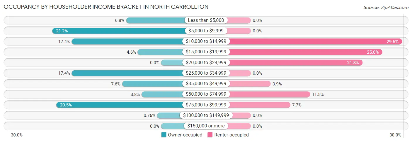Occupancy by Householder Income Bracket in North Carrollton