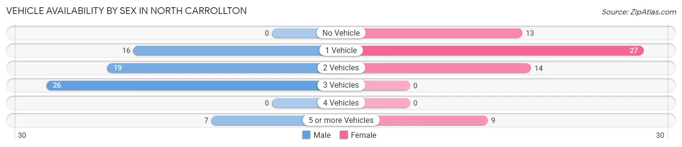 Vehicle Availability by Sex in North Carrollton