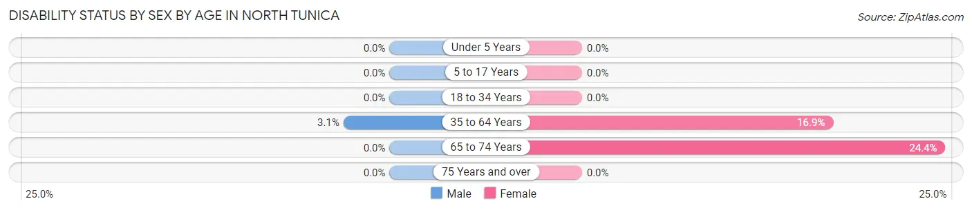 Disability Status by Sex by Age in North Tunica