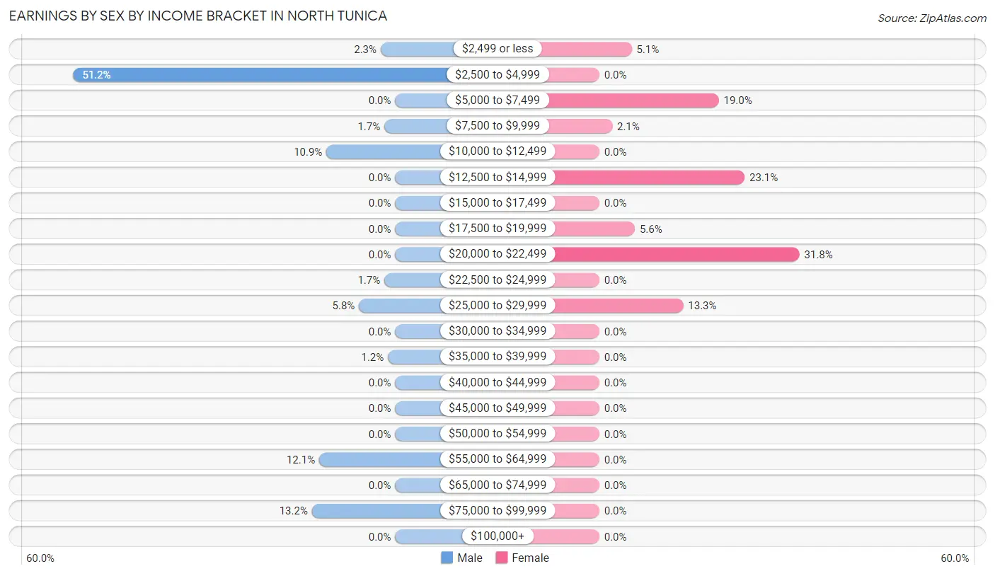 Earnings by Sex by Income Bracket in North Tunica