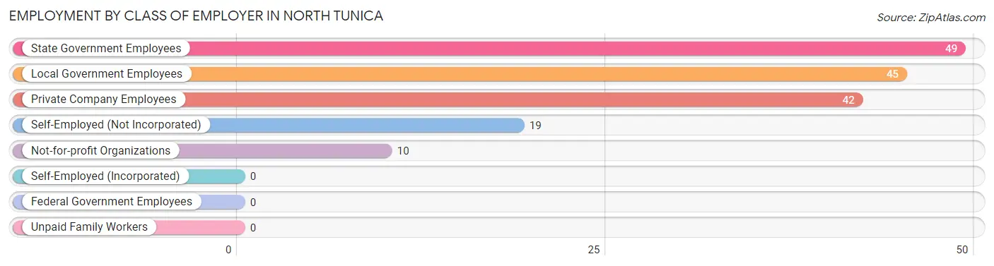 Employment by Class of Employer in North Tunica