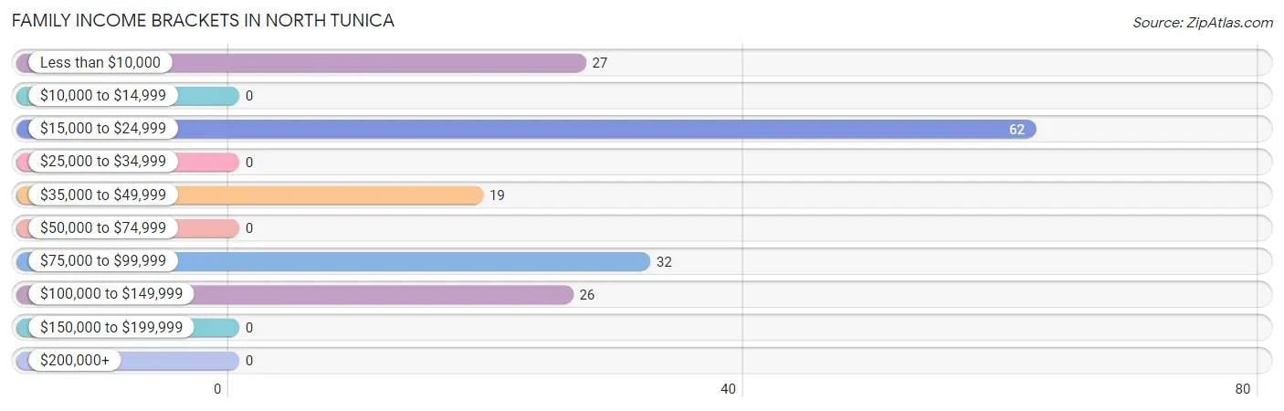 Family Income Brackets in North Tunica