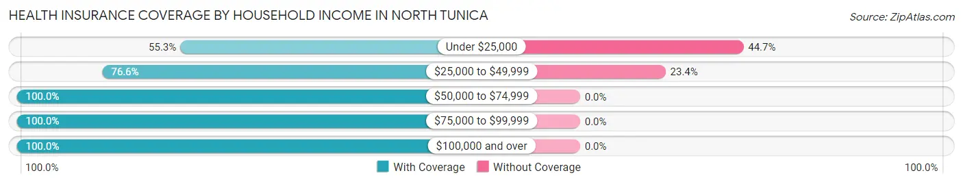 Health Insurance Coverage by Household Income in North Tunica