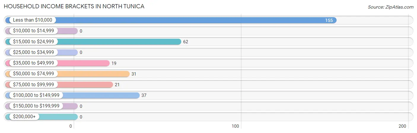 Household Income Brackets in North Tunica