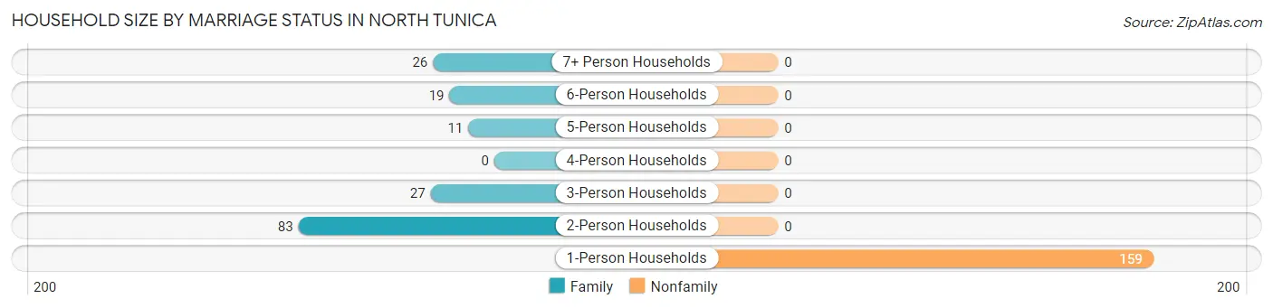 Household Size by Marriage Status in North Tunica