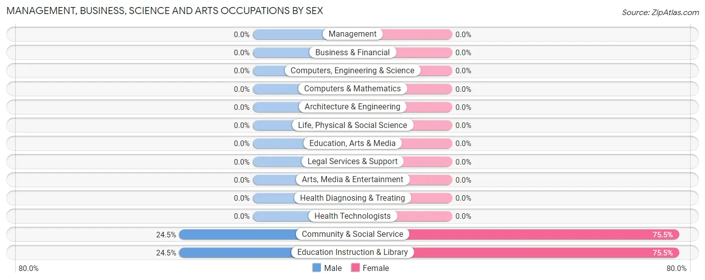 Management, Business, Science and Arts Occupations by Sex in North Tunica