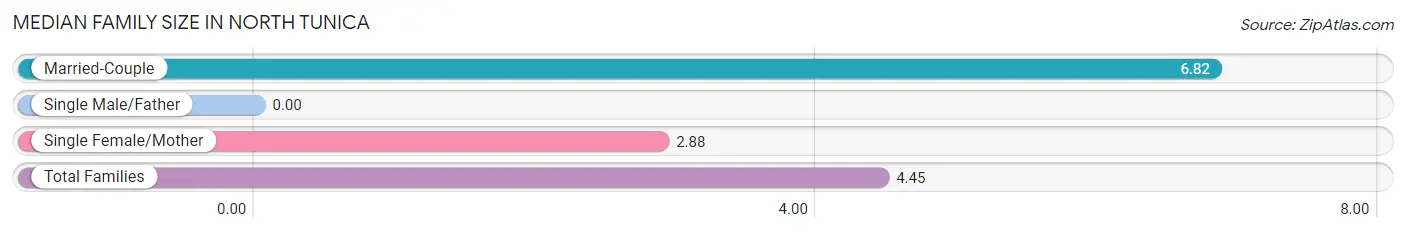 Median Family Size in North Tunica