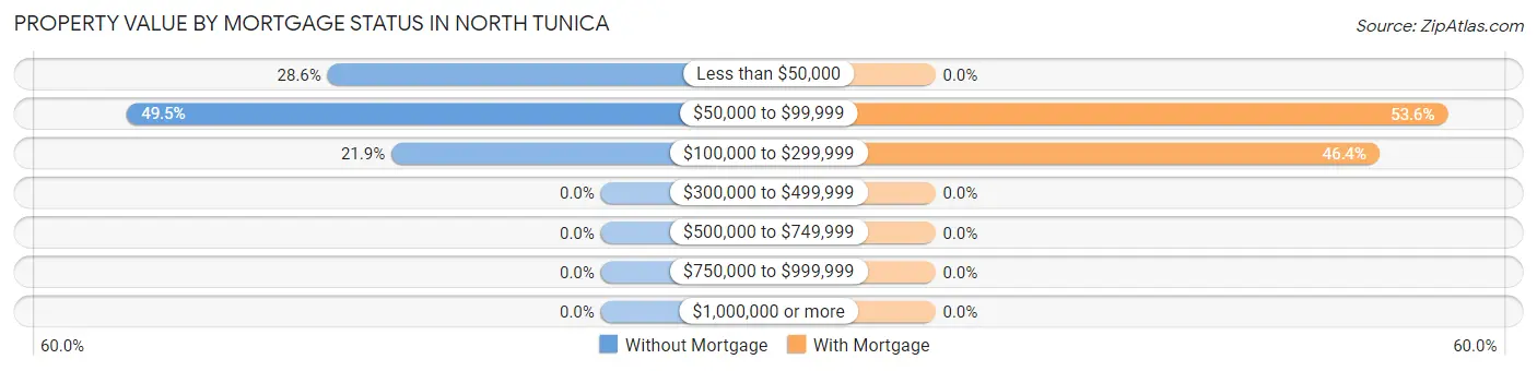 Property Value by Mortgage Status in North Tunica