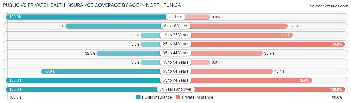 Public vs Private Health Insurance Coverage by Age in North Tunica