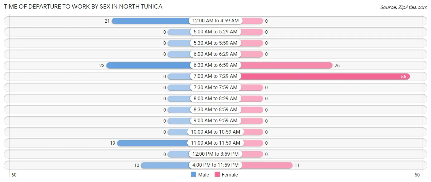 Time of Departure to Work by Sex in North Tunica