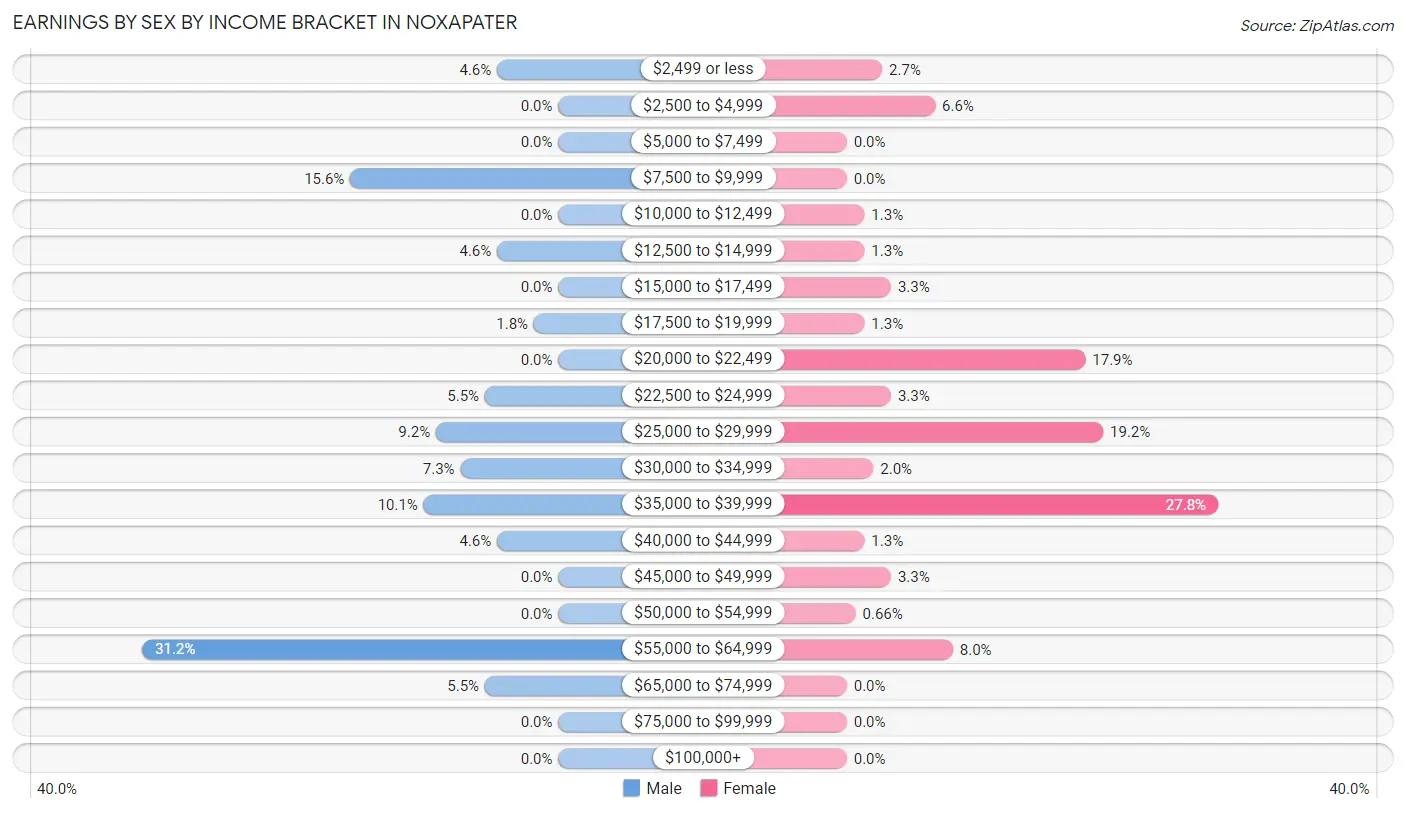 Earnings by Sex by Income Bracket in Noxapater