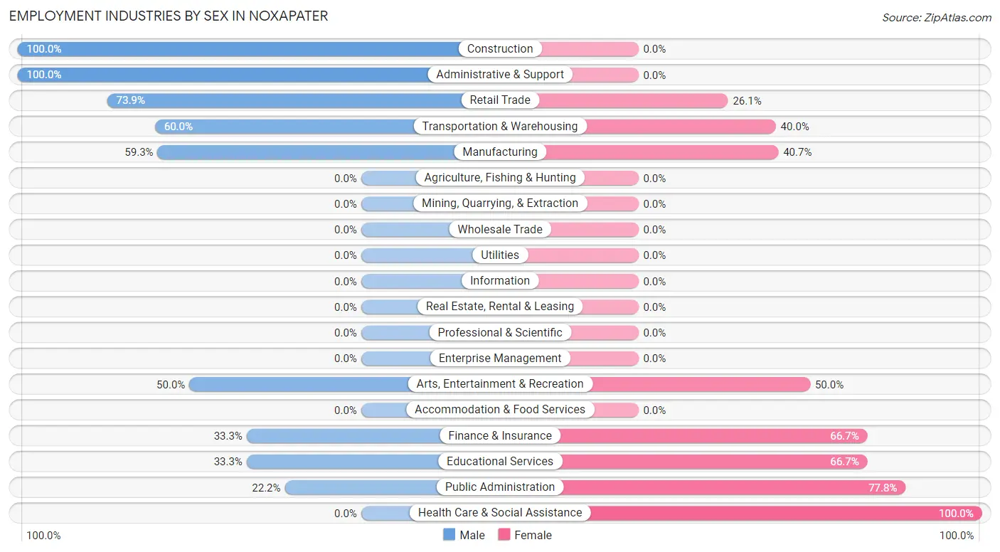 Employment Industries by Sex in Noxapater