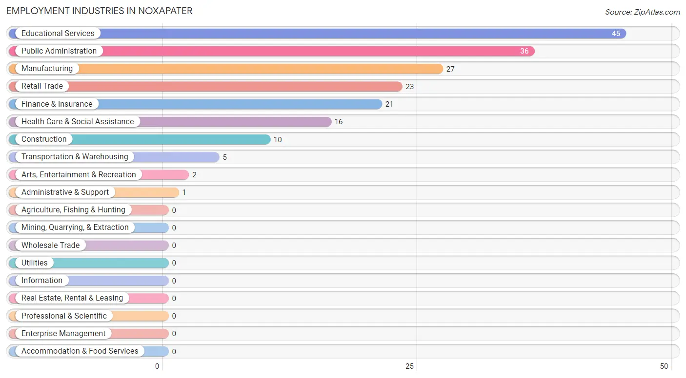 Employment Industries in Noxapater