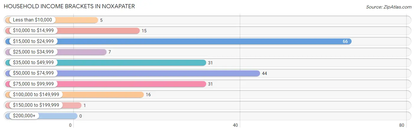 Household Income Brackets in Noxapater