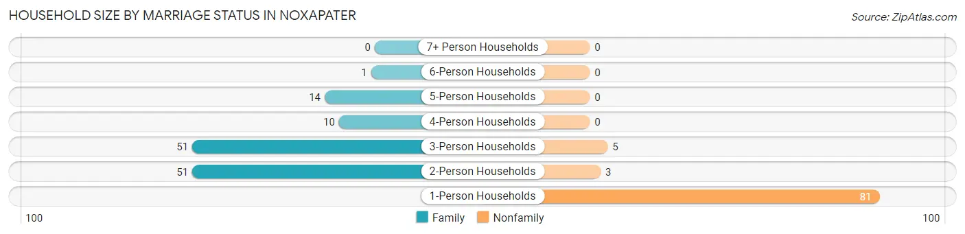 Household Size by Marriage Status in Noxapater