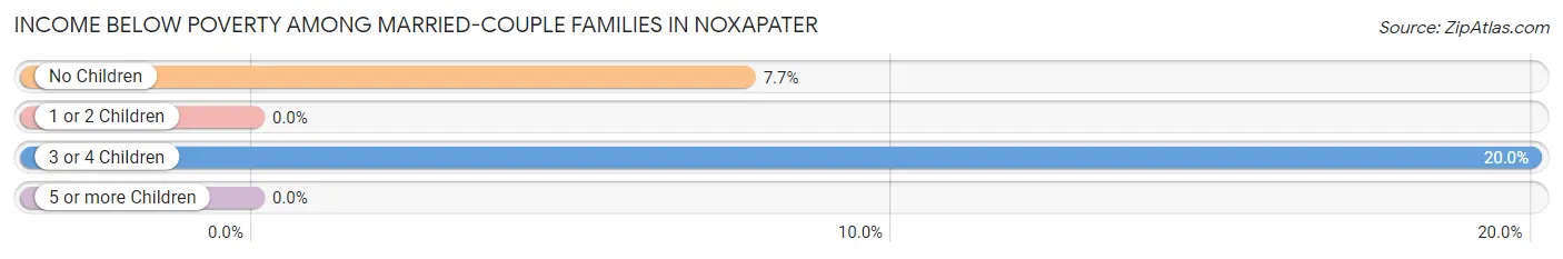 Income Below Poverty Among Married-Couple Families in Noxapater