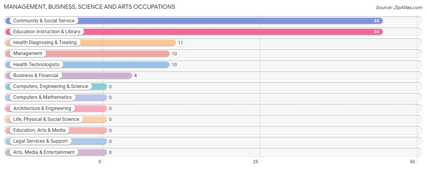 Management, Business, Science and Arts Occupations in Noxapater