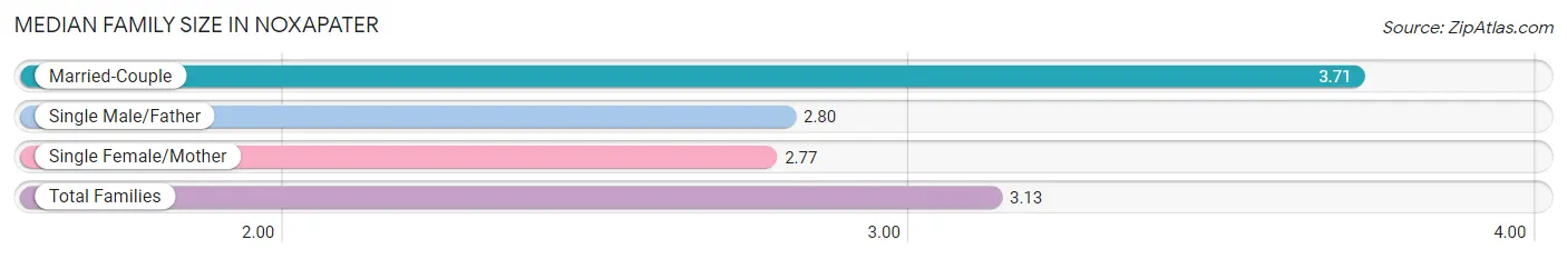 Median Family Size in Noxapater