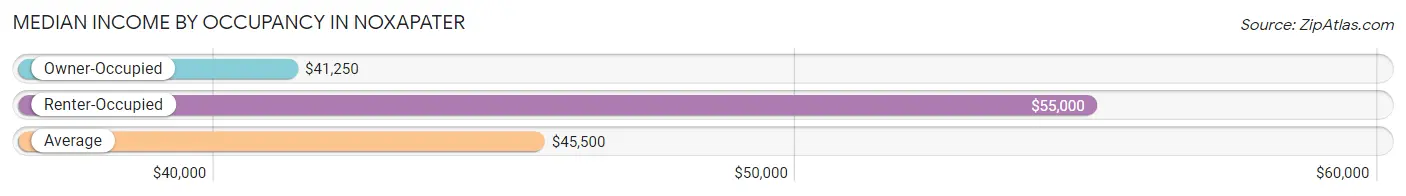 Median Income by Occupancy in Noxapater