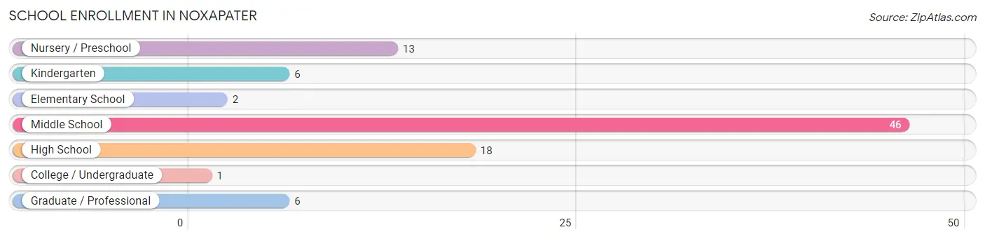 School Enrollment in Noxapater