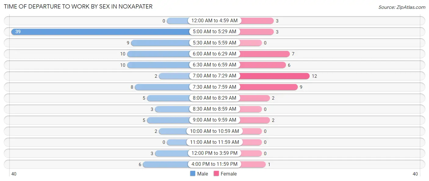 Time of Departure to Work by Sex in Noxapater