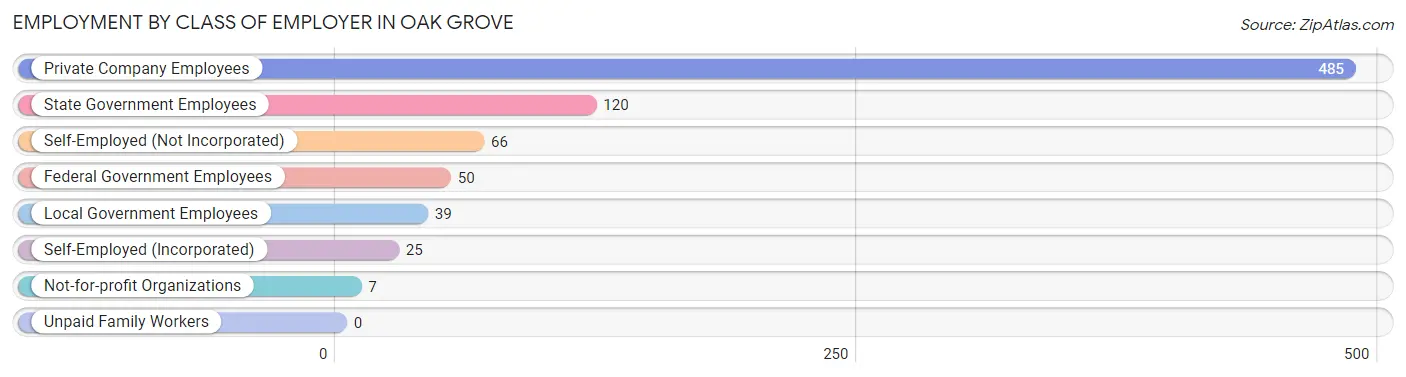 Employment by Class of Employer in Oak Grove