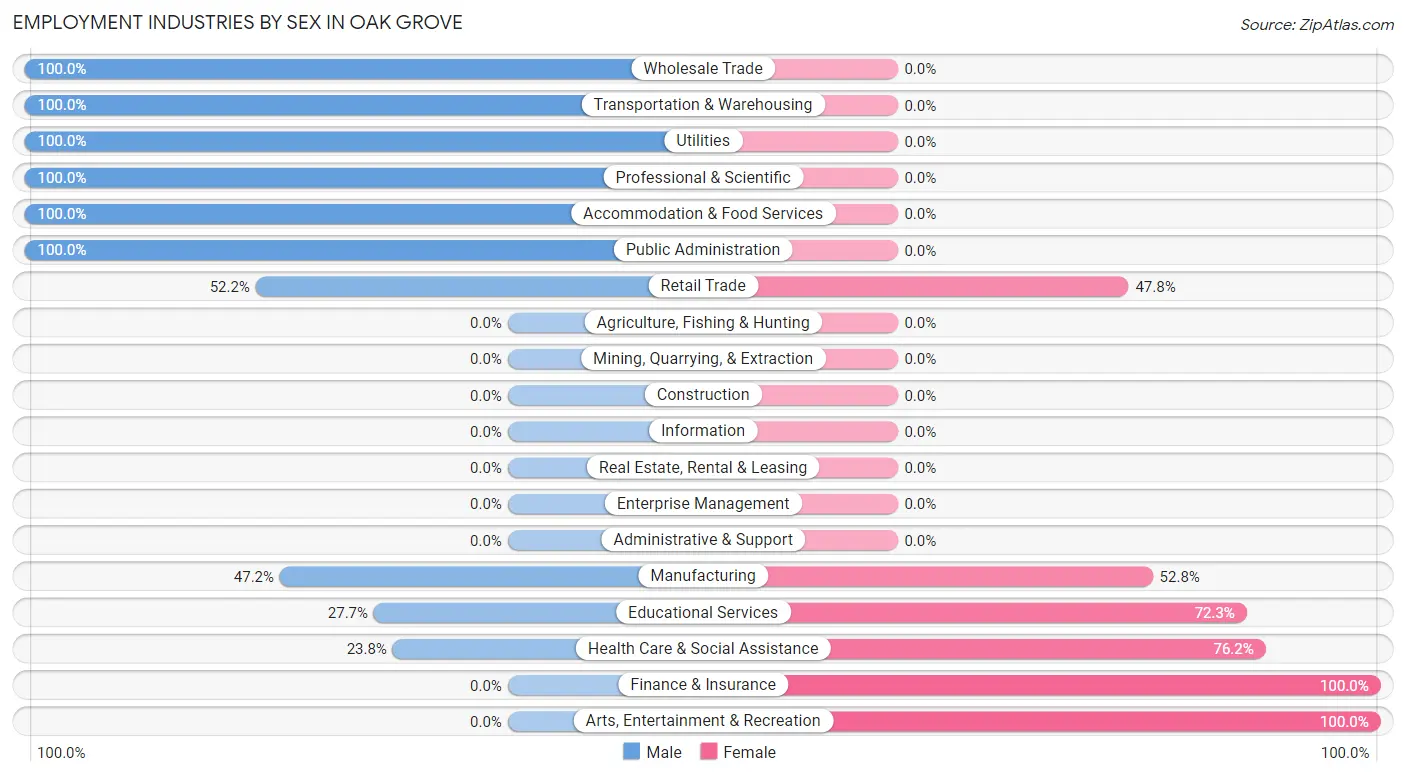 Employment Industries by Sex in Oak Grove