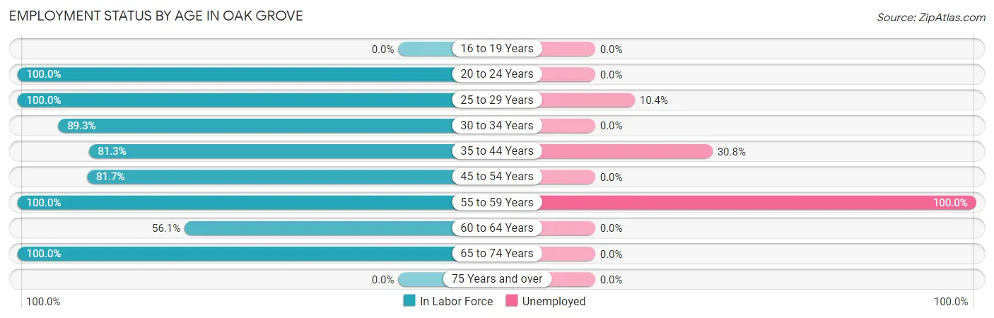 Employment Status by Age in Oak Grove