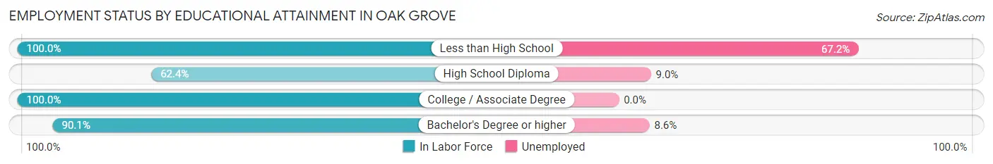 Employment Status by Educational Attainment in Oak Grove