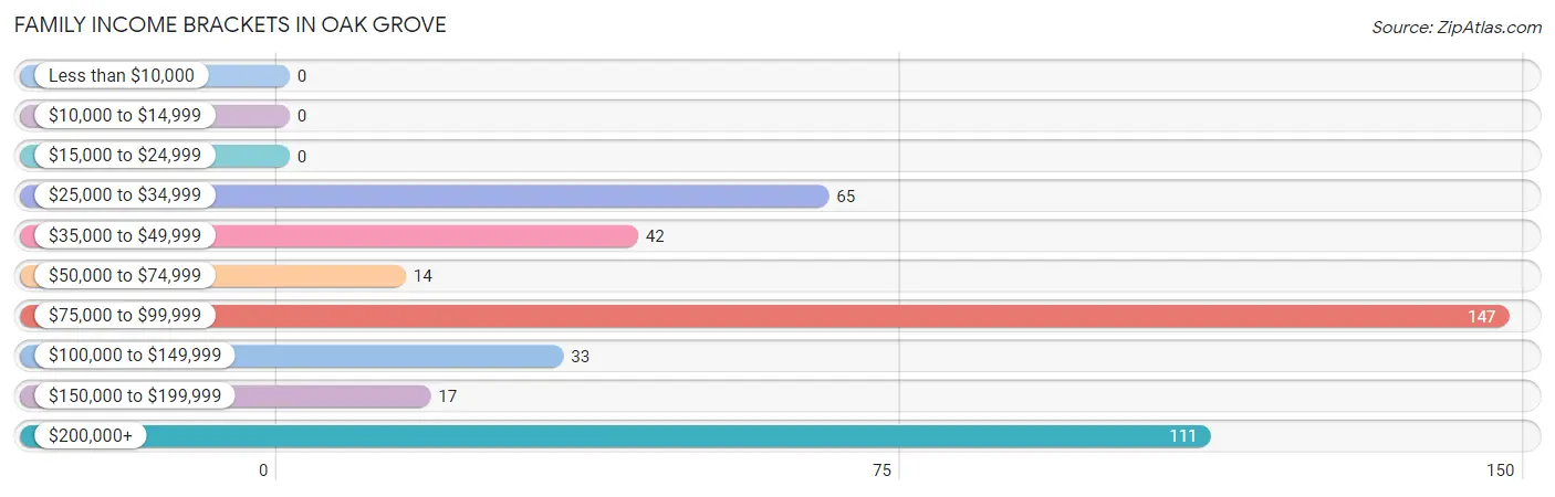 Family Income Brackets in Oak Grove