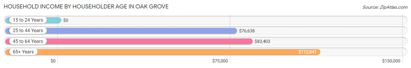 Household Income by Householder Age in Oak Grove