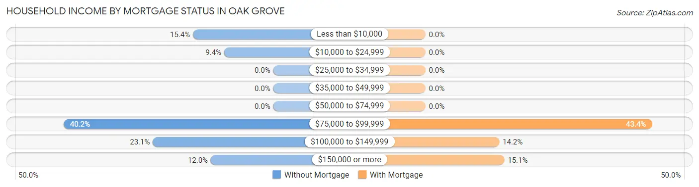 Household Income by Mortgage Status in Oak Grove