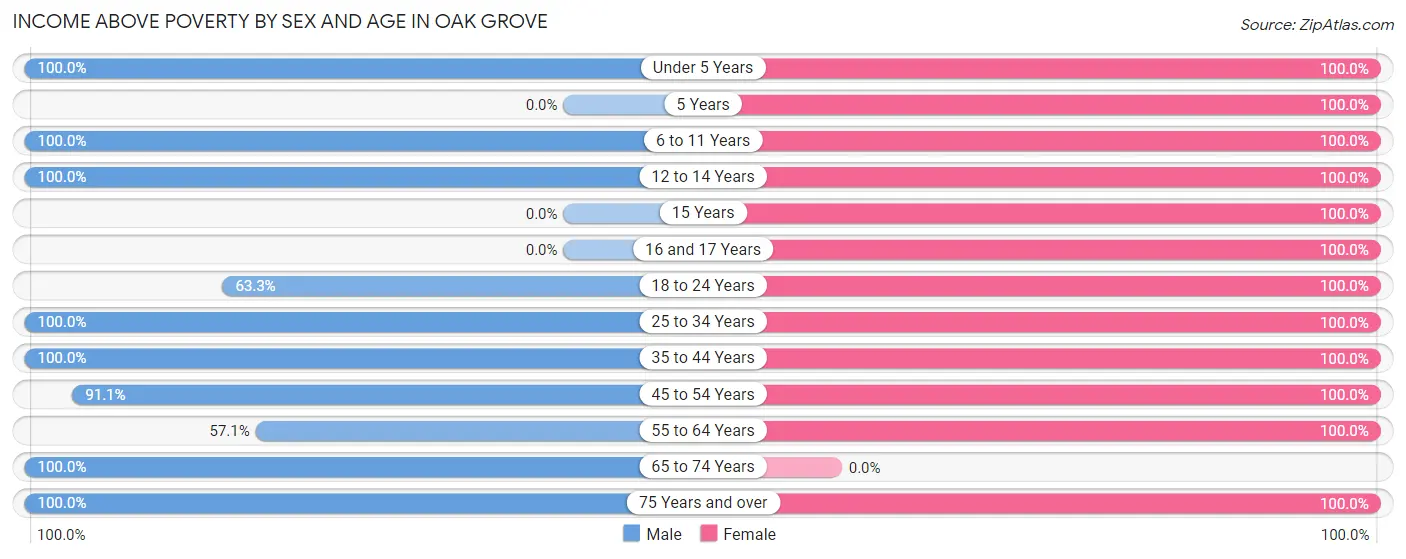 Income Above Poverty by Sex and Age in Oak Grove