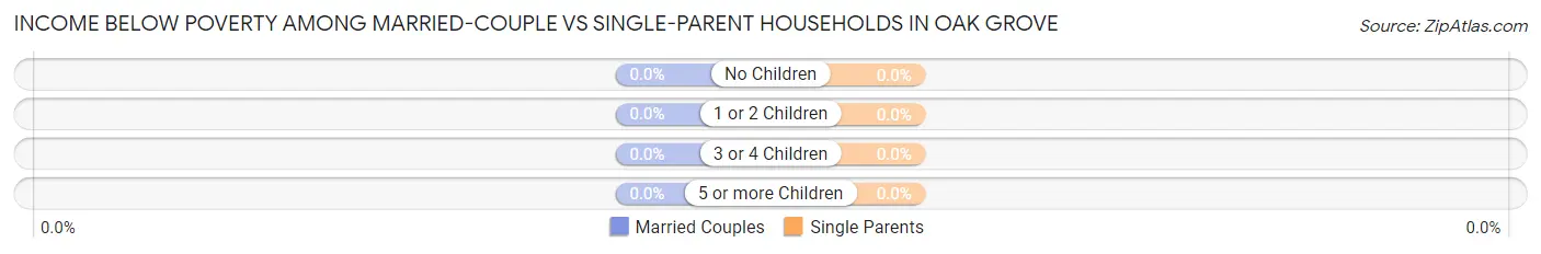 Income Below Poverty Among Married-Couple vs Single-Parent Households in Oak Grove