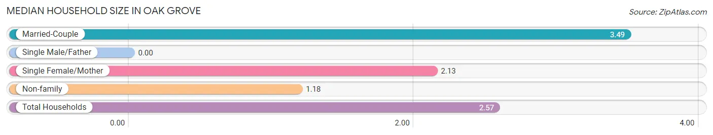 Median Household Size in Oak Grove