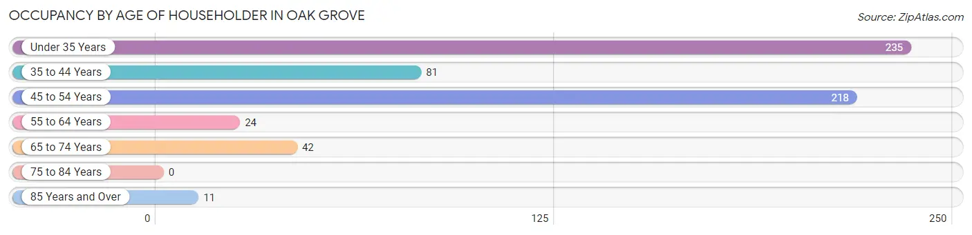 Occupancy by Age of Householder in Oak Grove