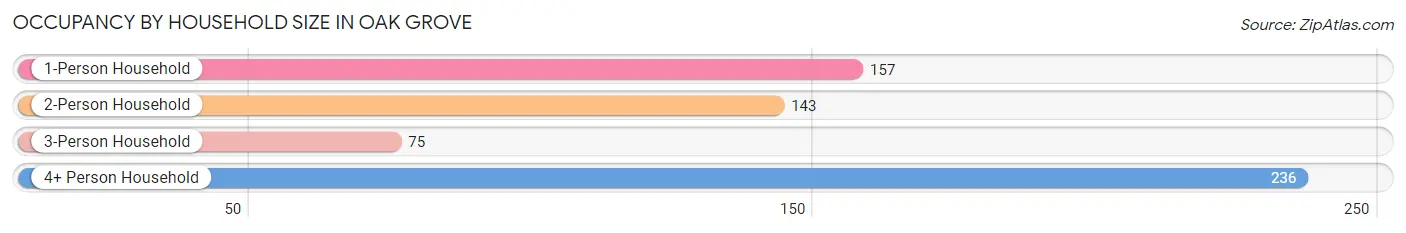 Occupancy by Household Size in Oak Grove