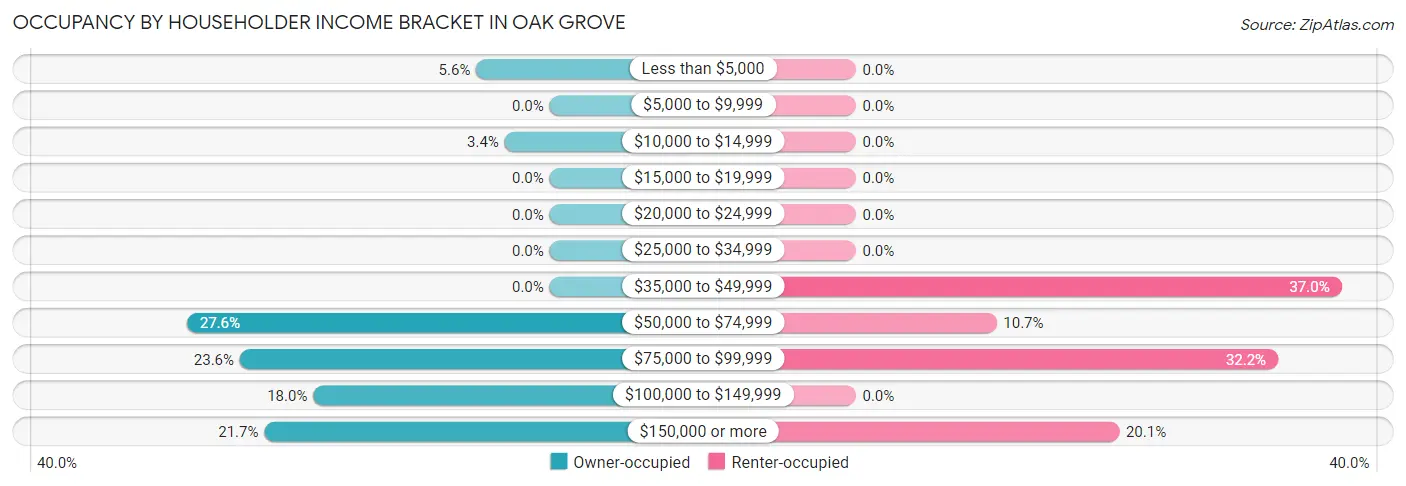 Occupancy by Householder Income Bracket in Oak Grove