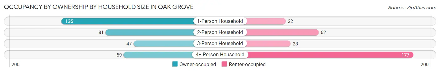 Occupancy by Ownership by Household Size in Oak Grove