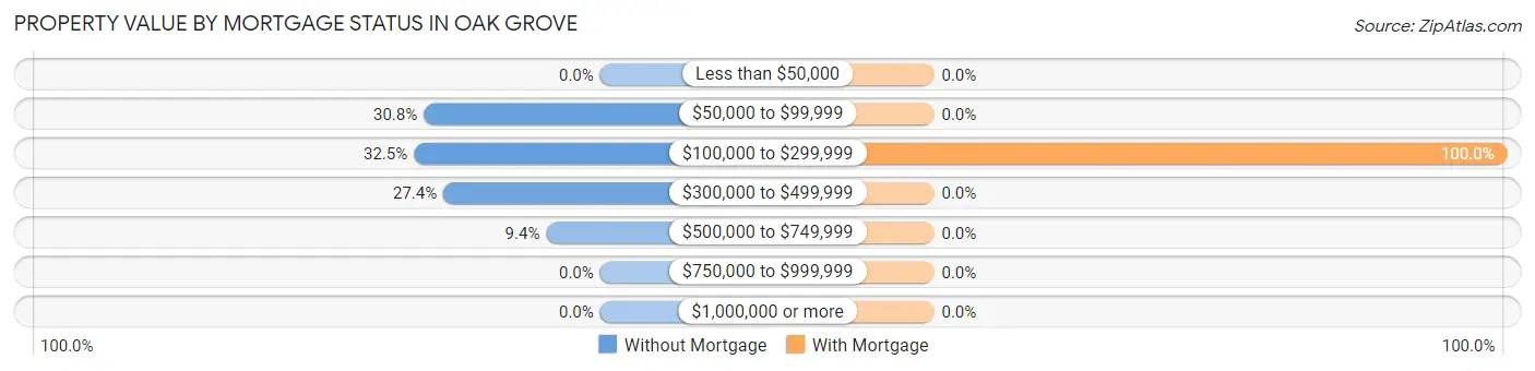 Property Value by Mortgage Status in Oak Grove