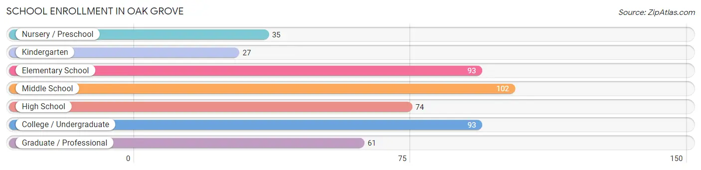 School Enrollment in Oak Grove