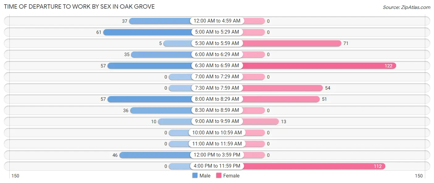 Time of Departure to Work by Sex in Oak Grove