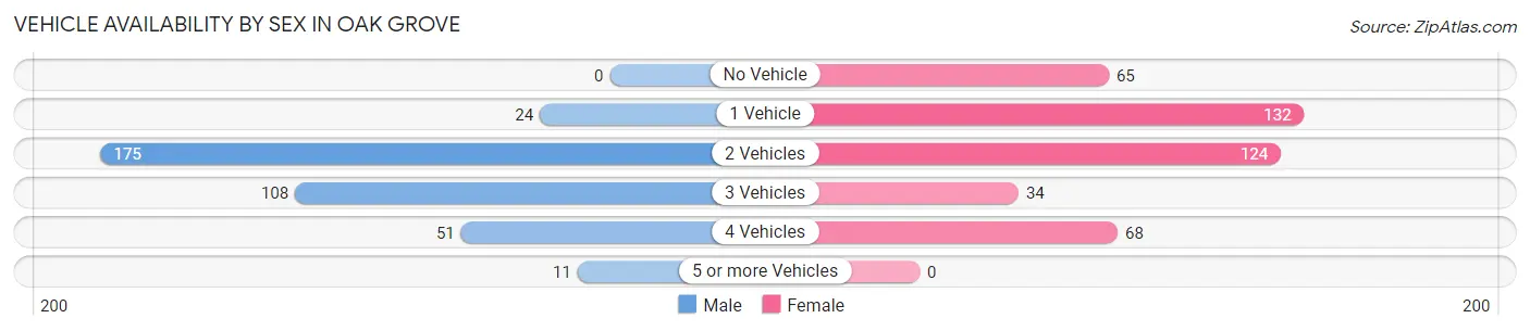 Vehicle Availability by Sex in Oak Grove