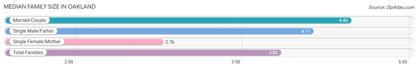 Median Family Size in Oakland