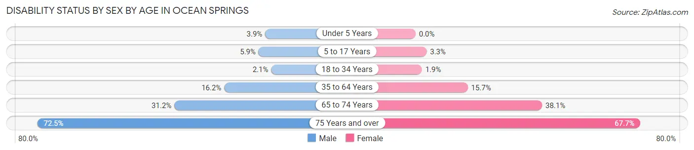 Disability Status by Sex by Age in Ocean Springs