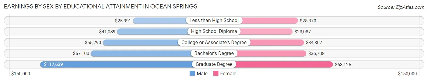 Earnings by Sex by Educational Attainment in Ocean Springs