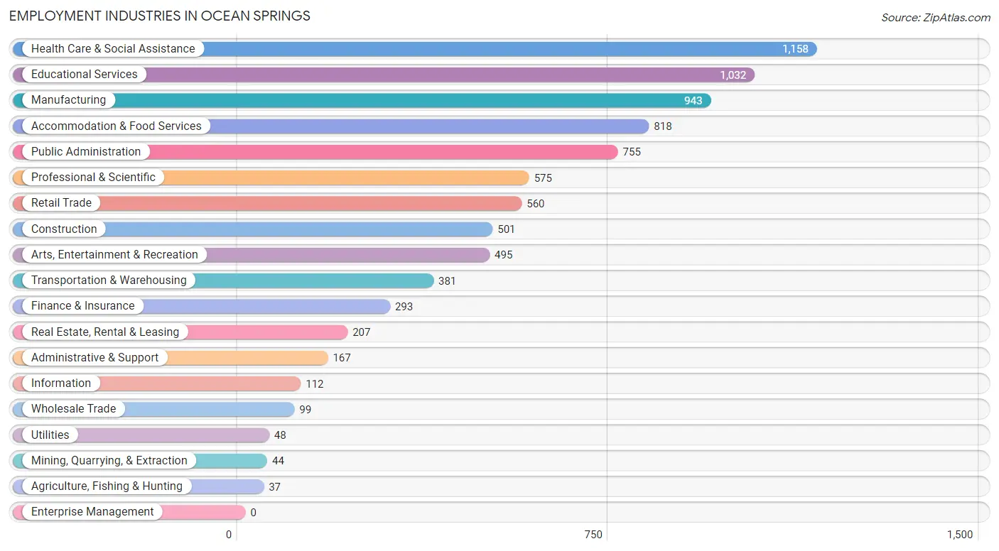 Employment Industries in Ocean Springs