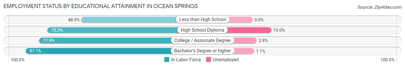 Employment Status by Educational Attainment in Ocean Springs